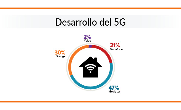 Desarrollo 5G en España